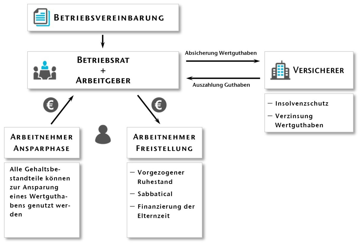 Betriebliche Altersversorgung & Zeitwertkonten - LIGA-Löffler ...